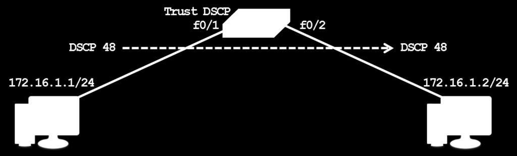 Cấu hình Trust DSCP trên Interface.