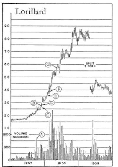 CỔ PHIẾU DINERS CLUB Nửa đầu năm 1957, cổ phiếu này có khuynh hướng tăng giá, song khối lượng giao dịch của nó lại không tăng.