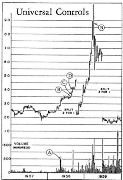 CỔ PHIẾU THIOKOL CHEMICAL Ở Tokyo đầu năm 1958, Darvas quan sát thấy giao dịch của cổ phiếu này tăng đột ngột theo sau sự tách một cổ