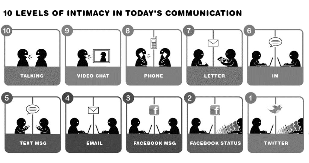 10 mức độ giao tiếp gần gũi hàng ngày Phát triển truyền thông là phát triển các quá trình tạo khả năng để một người hiểu những gì người khác nói (ra hiệu, hay viết), nắm bắt ý nghĩa của các thanh âm