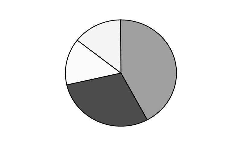 Hình tròn (Pie Chart) (các