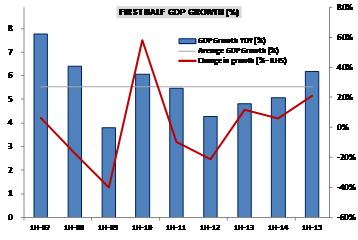 Mức tăng trưởng GDP trong quý 2 cũng cao hơn đáng kể mức tăng trong quý 1/2015 (6,08%).