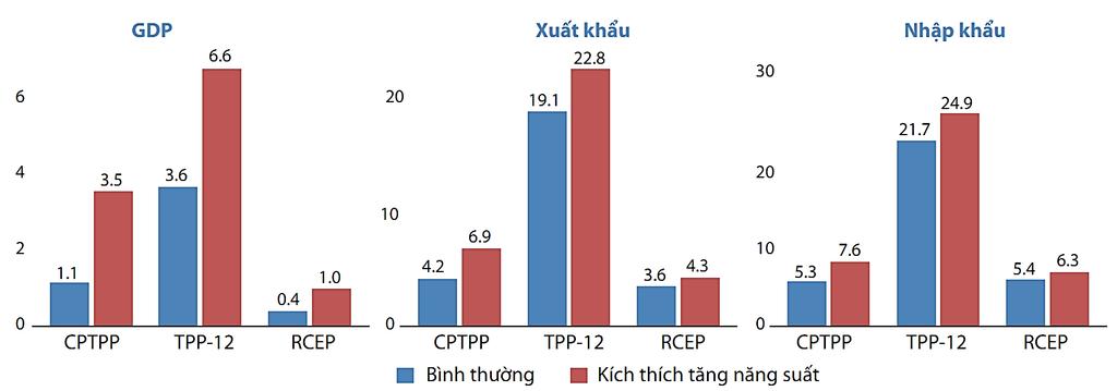 Tăng cao nhất về Sản lượng Tăng cao nhất về Xuất khẩu Cơ hội CPTPP TÁC ĐỘNG KINH TẾ VĨ MÔ CỦA CPTPP ĐỐI VỚI NỀN KINH TẾ VIỆT