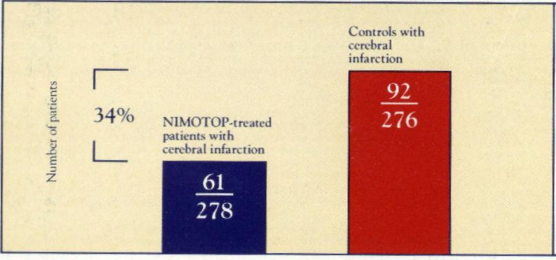 Nimotop -- biển quảng cáo 22% 33% RR = 21.