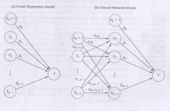 Hình 2.3: Mạng quan hệ của mô hình hồi quy tuyến tính và mô hình mạng Nơ ron. ta có: E{Y i } = β 0 + β 1 H i1 +... + β p 1 H i,m 1 (2.39a) và: H ij = α j0 + α j1 X i1 +... + α j,p 1 X i,p 1 (2.