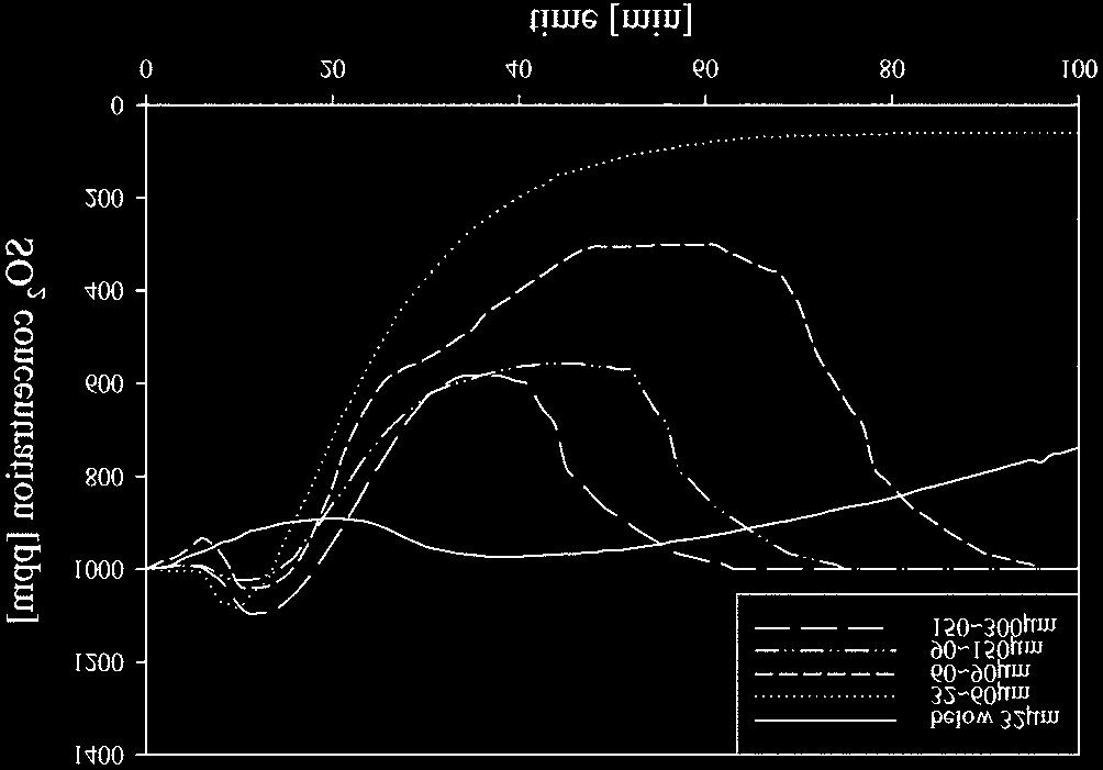 @ê Ò s «ÄK SO 2 QR fm 483 Fig. 9. Effect of sorbent particle size on sulfation. Fig. 10. SEM morphology of sorbent below 32 µm.
