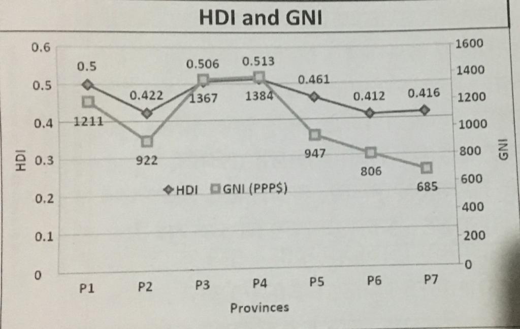 Province-wise Socio-economic Status HDI and GNI Multi-dimensional Poverty Index Province Nepal 0.24 0.