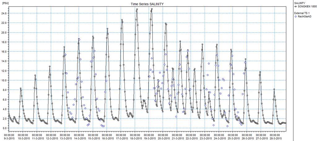 Hình 44. Trích xuất kết quả tính toán và thực đo độ mặn trạm Rạch Giá (thời điểm nhu cầu dùng nước thấp nhất trong mùa khô) Hình 45.