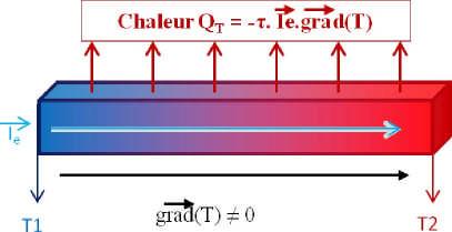 Chapitre I Phénomènes thermiques dans les matériaux.. I.4.5 Effet thermo résistif Figure I.