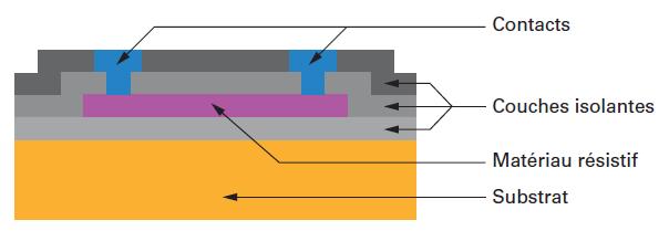 6 PRINCIPAUX MECANISMES DE TRANSFERT DE CHALEUR DANS LES COMPOSANTS ELECTRONIQUES Un composant d électronique de puissance par exemple une inductance intégrée est composé de différentes couches de