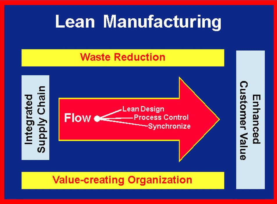 Hình 2 : Mục đích của Sản Xuất Tinh Gọn Giải thích sơ đồ : Waste Reduction : Giảm thiểu sự lãng phí Intergrated Supply Chain : Tích hợp kênh phân phối Flow : Dòng Lean Desgin : Thiết Kế Lean Process