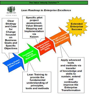 Hình 5 : Triển khai Lean trong doanh nghiệp Có bốn bước để triển khai Lean trong một doanh nghiệp : Bước 1 : Phải xác định rõ ràng Chiến Lược và các Trường Hợp Thay Đổi để tập trung vào mục tiêu kinh