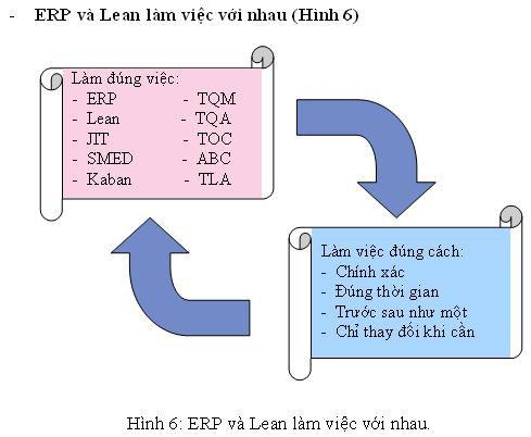 Hình 6 : Kết Hợp Lean và ERP Việc ứng dụng nhuần nhuyễn các nguyên tắc của Lean có thể biến đổi ERP thành Lean ERP với các đặc điểm như sau : ERP truyền thống Lập kế hoạch sản xuất dựa vào sự kết hợp