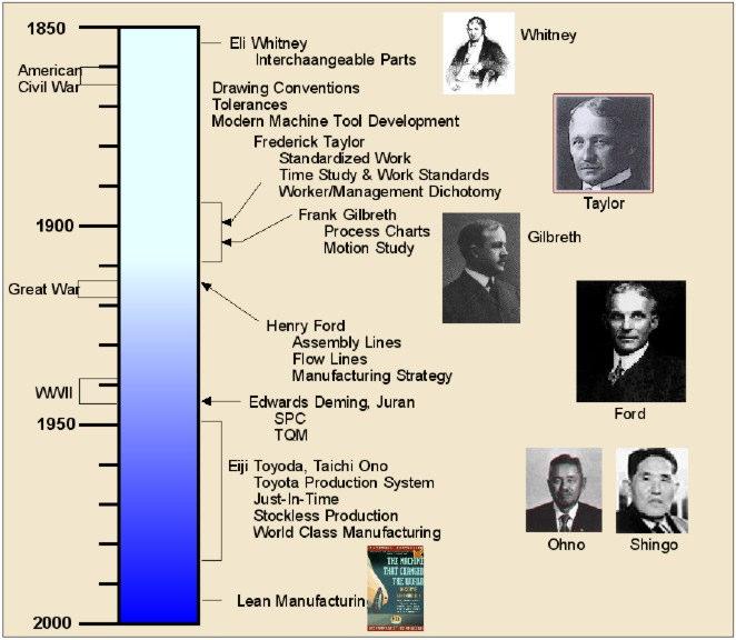 Sơ đồ phát triển của LEAN được diễn tả như sau : Hình 1 : Lịch sử phát triển của Lean Từ năm 1850 đến năm 1900, El Whitney sử dụng phương pháp thay thế linh kiện.