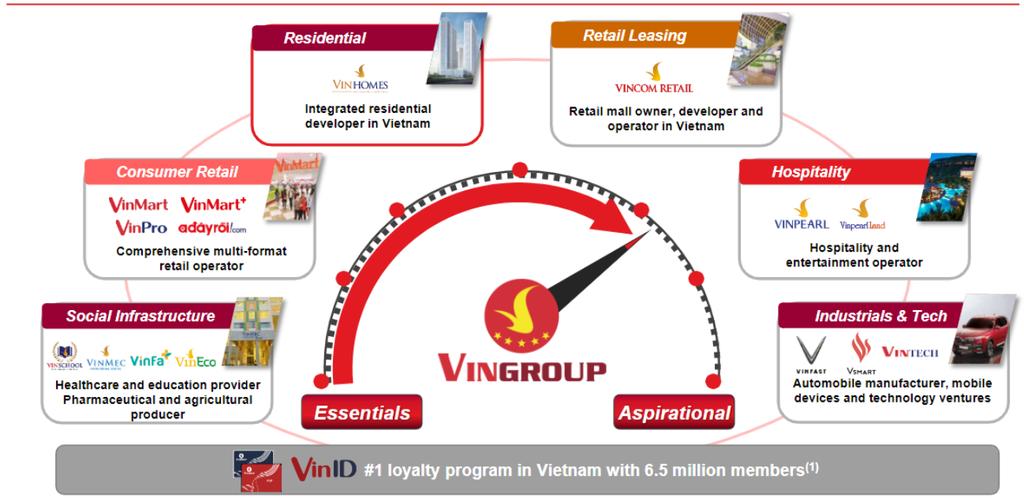 VRE hưởng lợi từ hệ sinh thái công ty mẹ Vingroup So với các đối thủ khác, VRE được hưởng lợi từ hệ sinh thái toàn diện của công ty mẹ Vingroup.
