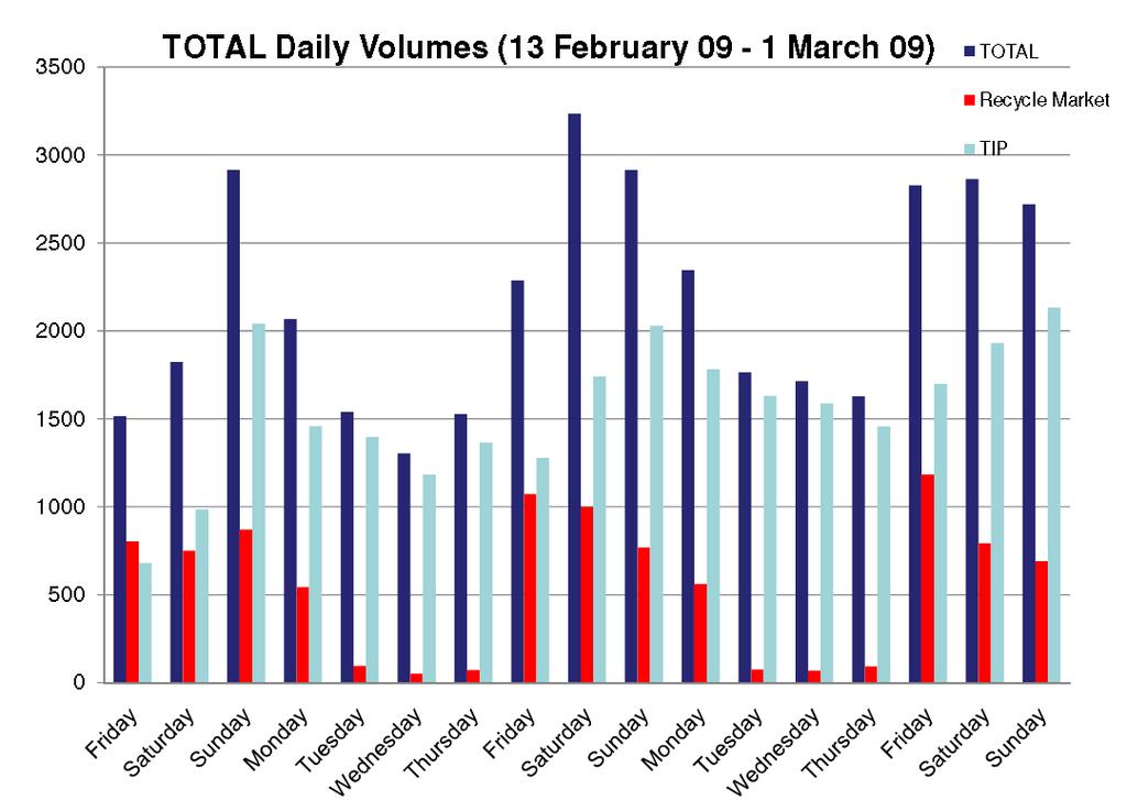 7 Figure 2-5: : Peak Hour Traffic Volumes between Friday 27 February 2009 and 1 March 2009 Figure 2-6: Daily Traffic