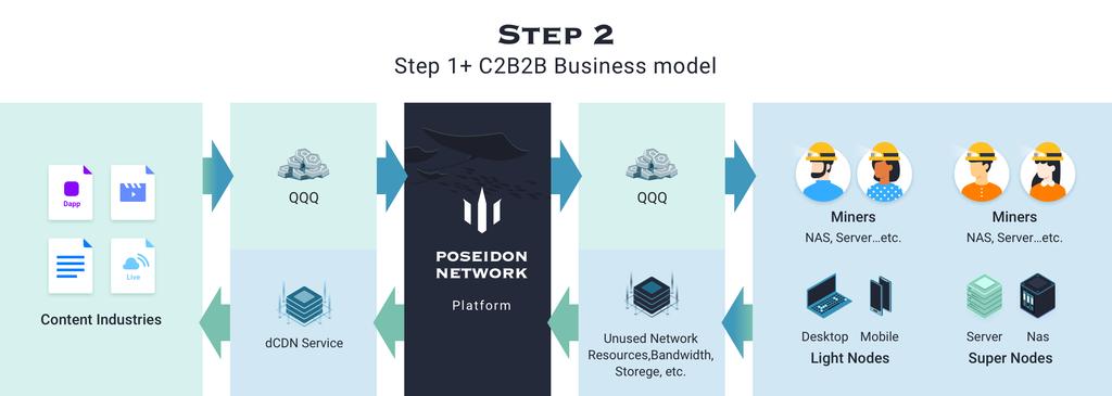 Thuyết minh C2B2B Business Model Mô tả mô hình kinh doanh C2B2B Giai đoạn này được gọi là giai đoạn gieo hạt (Seeding), là giai đoạn phát triển trọng điểm trước mắt, thiết lập một cơ chế khai thác,