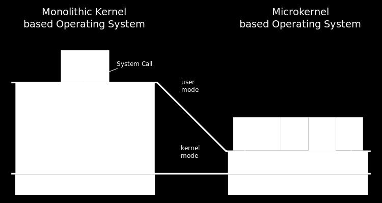 cách sử dụng microkernel Hệ