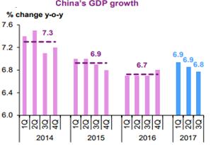 1.6. Kinh tế Trung Quốc tăng trưởng cao nhưng tiềm ẩn nhiều rủi ro về tín dụng Kinh tế Trung Quốc tiếp tục tăng trưởng với tốc độ cao hơn trong năm 2017.