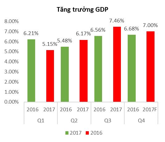 II. Kinh tế Việt Nam 2017 Tăng trưởng GDP của nền kinh tế suy giảm mạnh trong nửa đầu năm 2017 do sự suy giảm của ngành khai khoáng.