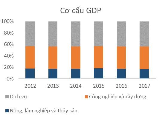 Lĩnh vực nông lâm thuỷ sản (đóng góp 15% vào cơ cấu GDP) tăng trưởng 2,78% so với cùng kỳ năm trước, là mức tăng cao nhất trong 3 năm gần đây.