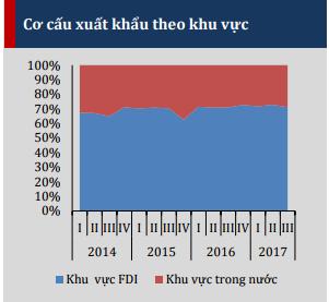 Cán cân thương mại hàng hóa: Trong 10 tháng đầu năm 2017 Việt Nam xuất siêu 1,23 tỷ USD, trong đó khu vực kinh tế trong nước nhập siêu 16,40 tỷ USD; khu vực FDI xuất siêu 17,63 tỷ USD.
