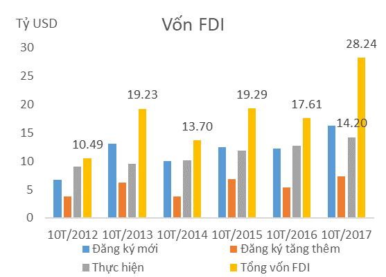 FDI đăng ký và giải ngân tăng cao kỷ lục Trong 10 tháng đầu năm 2017, vốn FDI vào Việt Nam ghi nhận mốc kỷ lục mới.