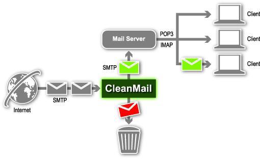 Simple Mail Transfer Porotocol: SMTP được sử dụng khi gửi từ một ứng dụng email như Postfix với một máy chủ email hoặc khi email được gửi từ một máy chủ email khác. Giao thức này sử dụng cổng TCP 25.