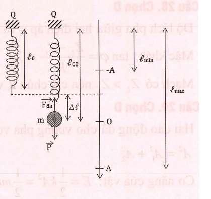Tổng trở: Z Z Z 5 5 Số chỉ của ampe kế chính là cường độ dòng điện hiệu dụng: I, A âu 33: Đáp án B Độ lệch pha giữa hai phần tử: d d 33,5 3 8 f rad v Độ lệch pha giữa một điểm cách nguồn một đoạn Độ