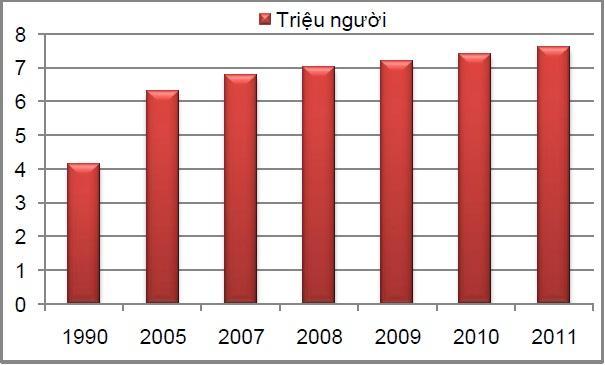 ĐỒ THỊ 4.3: Dân số của thành phố Hồ Chí Minh qua từ 1990 đến 2011 Nguồn: Tổng cục thống kê Thống kê về giới tính trên địa bàn thành phố Hồ Chí Minh như sau: ĐỒ THỊ 4.