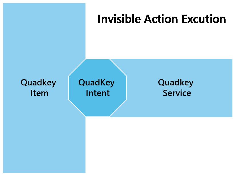 Máy chủ kê khai Quadkey tự động quản lý tất cả các thuộc tính cơ bản của mục dữ liệu và quadkey dự định chạy giai đoạn.