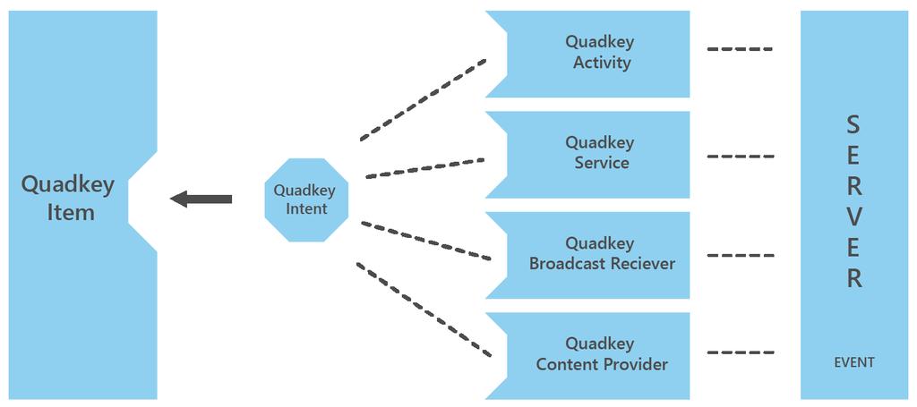 vị trí duy nhất của mục dữ liệu được xác định bằng quadkey, phương pháp chỉ định mục dữ liệu dựa trên quadkey có thể loại bỏ sự nhập nhằng và nhầm lẫn của giá trị tọa độ tương đối