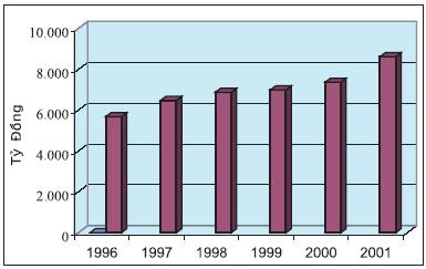Hình 6. Tổng chi tiêu cho ngành nước. Nguồn: Bộ Tài chính Đầu tư thực tế của nhà nước chiếm một tỷ trọng đáng kể trong ngân sách nhà nước.