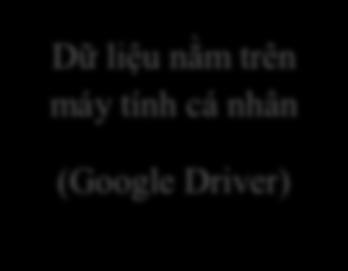 - Ví dụ: nếu ta sửa file trên ổ Google Driver thì file trên máy chủ cũng được sửa. 2.