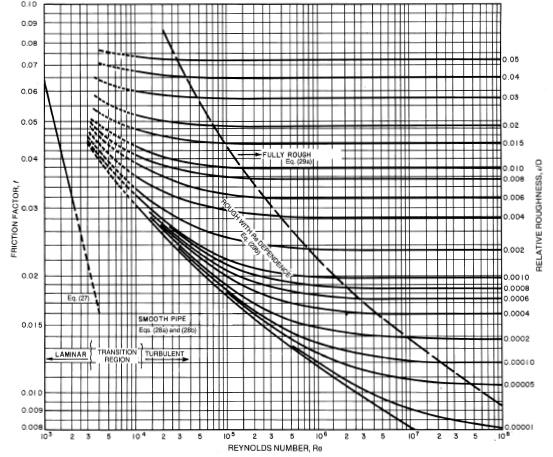6 Hình 9: Đồ thị Moody xác định hệ số ma sát của không khí chảy trong ống. 4. Tổn áp cục bộ Do dòng khí gặp thay đổi tiết diện, đổi hướng chảy, hoặc phân dòng.