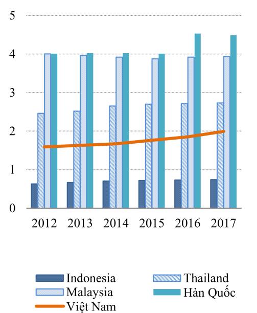 Hoạt động của khu vực tài chính Việt Nam an toàn với mức đủ vốn bình quân của hệ thống cao hơn mức quy định và hiệu quả sinh lời của hệ thống được cải thiện so với năm 2016.