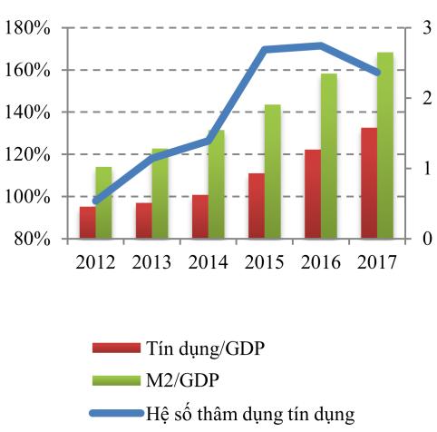 5: Tín dụng và Cung tiền (M2) so với GDP, 2012-2017 Nguồn: UBGSTCQG Nhà nước và niêm yết các cổ phiếu vốn hóa lớn có nhiều chuyển biến tích cực và tác động tâm lý từ Hội nghị cấp cao APEC.