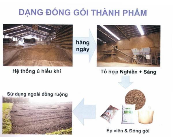 3.2. Tình hình sản xuất phân hữu cơ khoáng từ chất thải chăn nuôi tại Việt Nam 3.2.1.