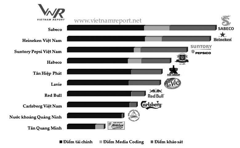 quả sử dụng vốn ) (được tính 30% trọng số điểm); (2) Uy tín truyền thông được đánh giá bằng phương pháp Media Coding - mã hóa các bài viết về công ty trên các kênh truyền thông có ảnh hưởng (30%