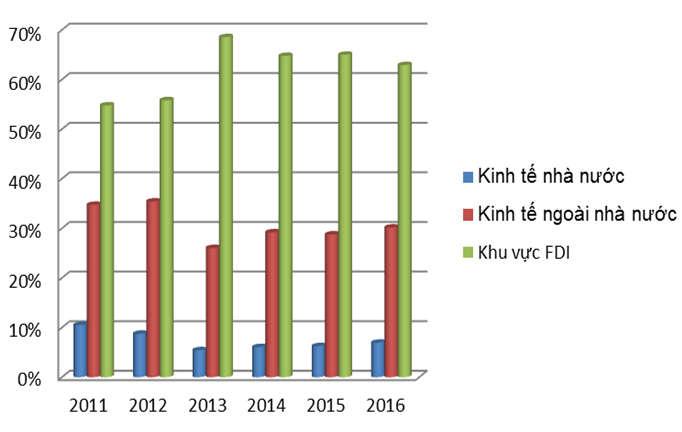 75 Bảng 2.11. Tổng sản phẩm trong tỉnh (GRDP) tỉnh Bắc Ninh theo thành phần kinh tế ĐVT: Tỷ đồng STT Thành phần kinh tế 2011 2012 2013 2014 2015 2016 1 Kinh tế nhà nước 6.691 6.083 5.706 6.101 7.