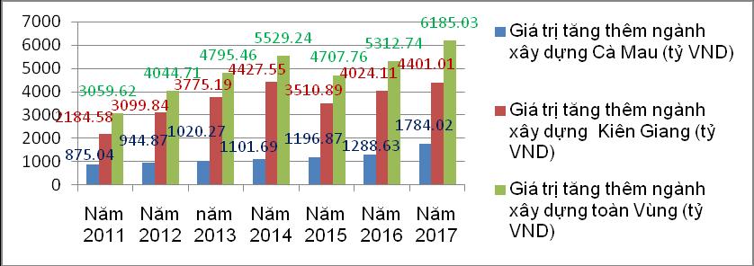 107 ngành xây dựng đạt 6.185,01 tỷ đồng (giá so sánh năm 2010), trong đó, tỉnh Cà Mau đạt 1.784,02 tỷ đồng, Kiên Giang đạt 4.401,01 tỷ đồng.