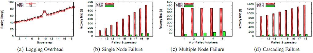 Hình 4.3: semi-clustering Tóm lại kết quả cho thấy rằng có thể khôi phục lỗi nhanh cho hệ thống tính toán bằng phương pháp phục hồi phân vùng. 6.