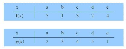 Cho hai tập hợp X = {a, b, c, d, e}, Y = {1,2,3,4,5} và hai ánh xạ f, g : X Y xác định bởi các bảng sau: a) Biểu diễn f và g bởi lược đồ hình tên.