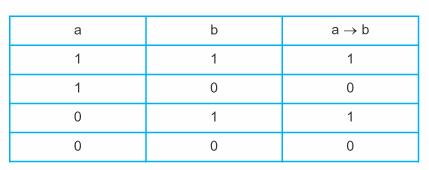 Chẳng hạn: Số có tận cùng bằng 0 ; 2 ; 4 ; 6 hoặc 8 thì chia hết cho 2 3. Liên từ hoặc trong thực tế thường được dùng với hai nghĩa: loại trừ và không loại trừ.