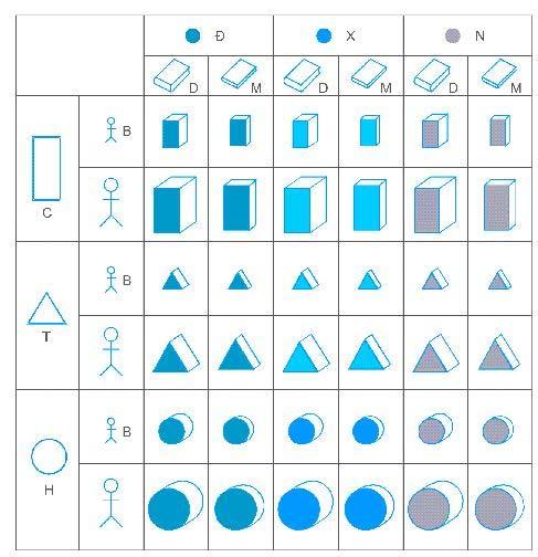 Hình 14 Chẳng hạn, VLĐD hay CBXM Hình vuông lớn đỏ dày Hình chữ nhật bé xanh mỏng.