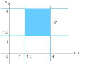 X 2 = [1,5; 4] x (1,5; 4] = {(x, y) : 1,5 x 4; 1,5 y 4}.