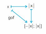 x (fog) (x) = 2 sin x. Như vậy fog gof. Người ta nói rằng phép hợp các ánh xạ không có tính giao hoán. Ví dụ 6.