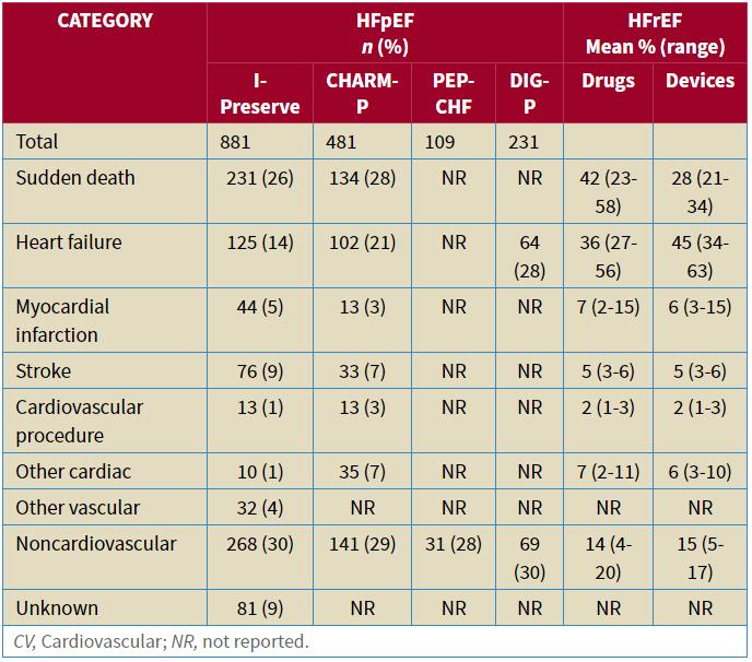 Mode of Death Distribution in Randomized Controlled Trials HFpEF: 50-70% tử vong do tim mạch HFpEF: 30-40% tử vong