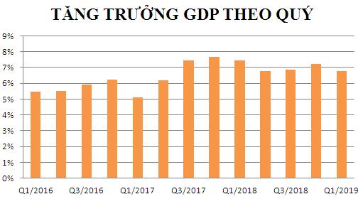 KINH TẾ VIỆT NAM. Đà giảm tốc của kinh tế thế giới vẫn chưa tác động nhiều đến Việt Nam. Kết thúc quý I/2018, tăng trưởng GDP đạt 6.79%.