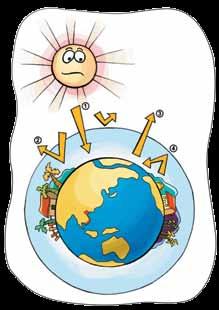 1. Bức xạ Mặt Trời xuyên qua bầu khí quyển đến bề mặt Trái Đất. 2. Một phần năng lượng bức xạ phản xạ lại không gian. 3.